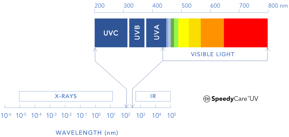 NHỮNG THẮC MẮC VỀ UV-C