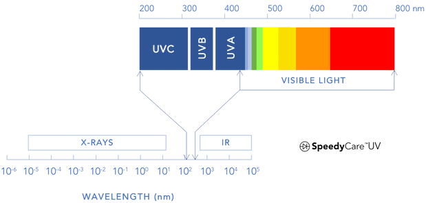 NHỮNG THẮC MẮC VỀ UV-C