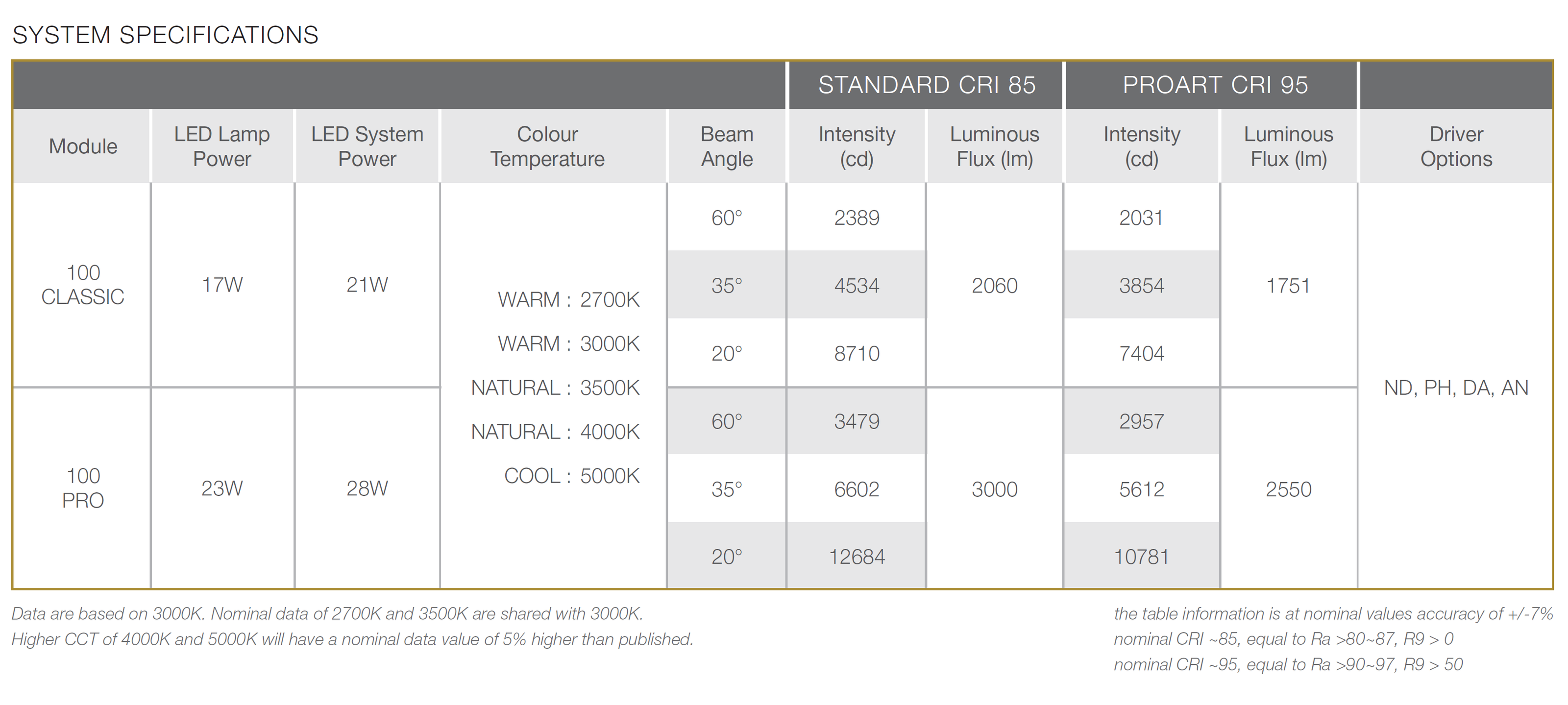 LED MODULE 100 CLASSIC / 100 PRO  17W / 23W