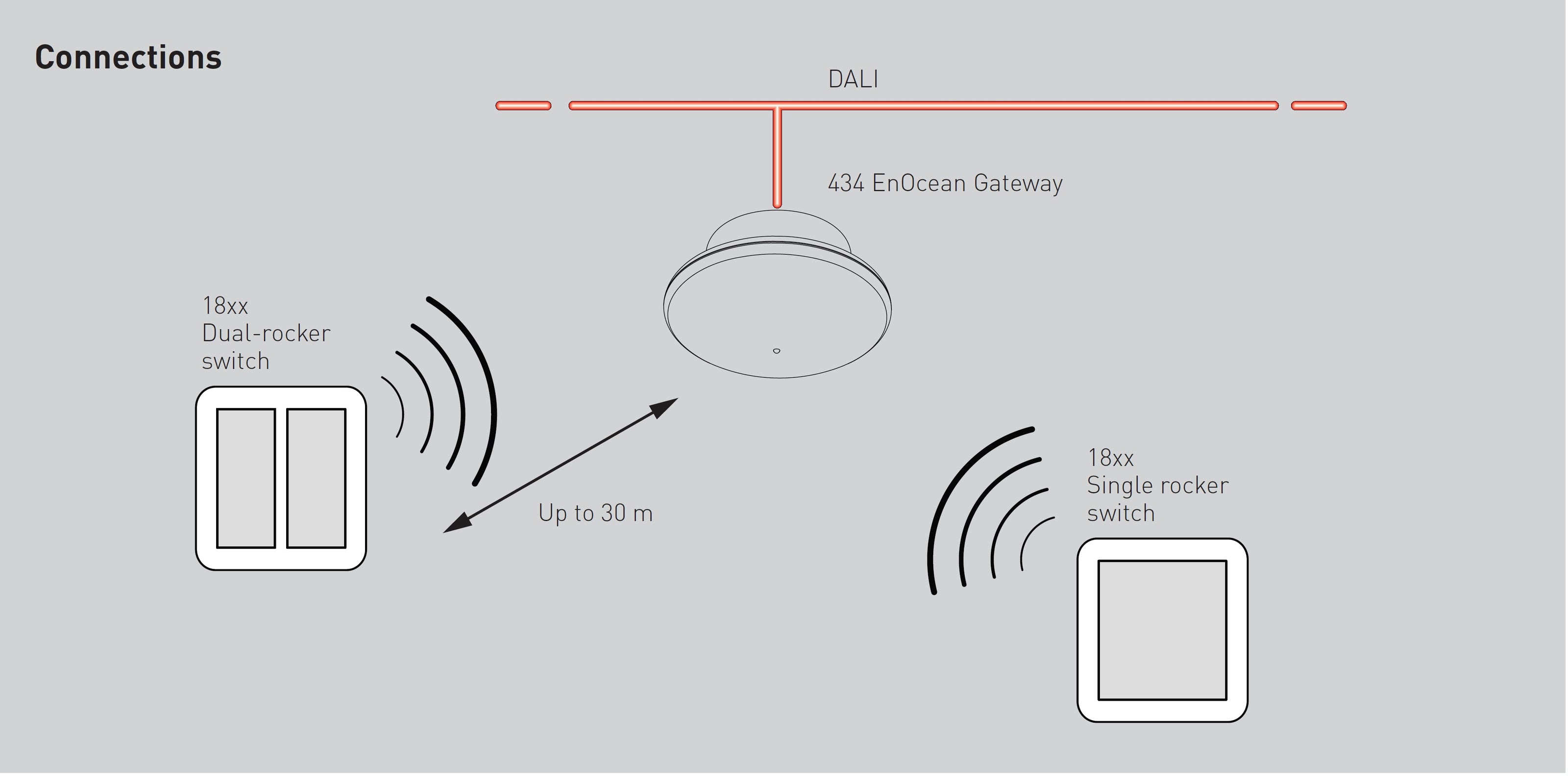 Bảng điều khiển 18xx EnOcean Switches