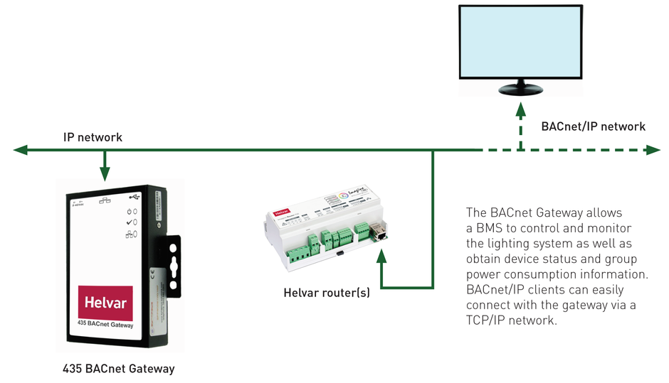 Bộ Gateway Helvar - BACnet Gateway (435)