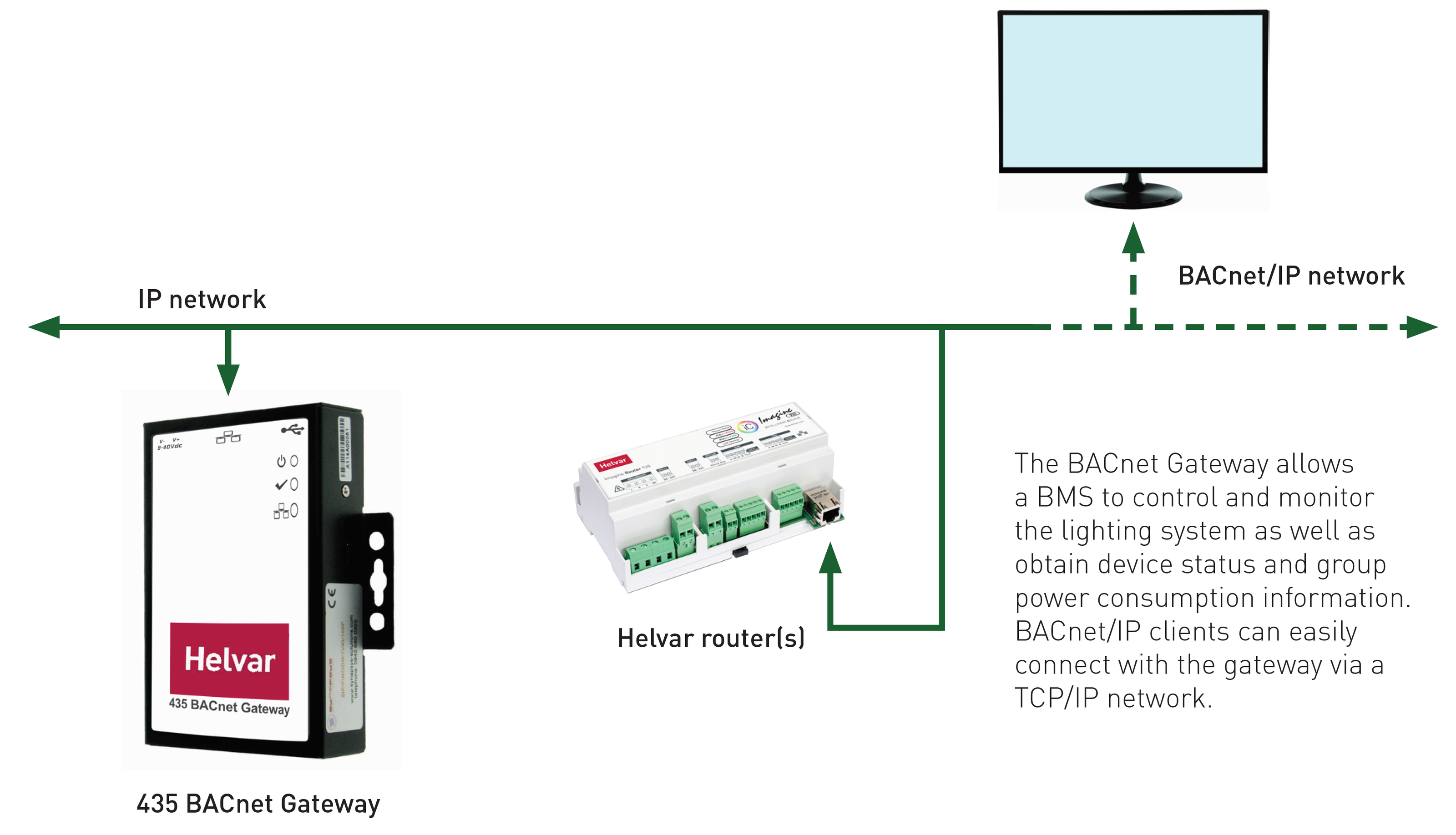 Bộ Gateway Helvar - BACnet Gateway (435)