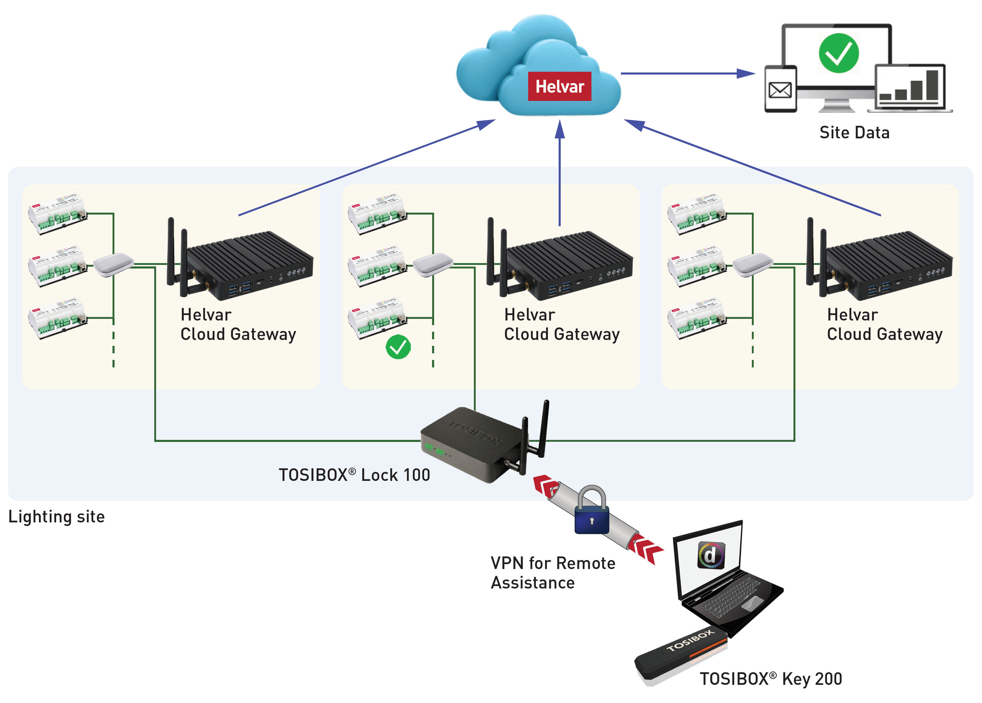 Bộ Gateway Helvar - Helvar Cloud Gateway