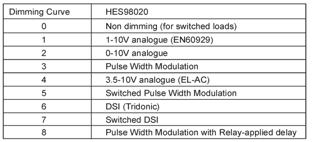 Bộ điều khiển Ballasts Helvar - HES98020 2 × 20 A Ballast Controller