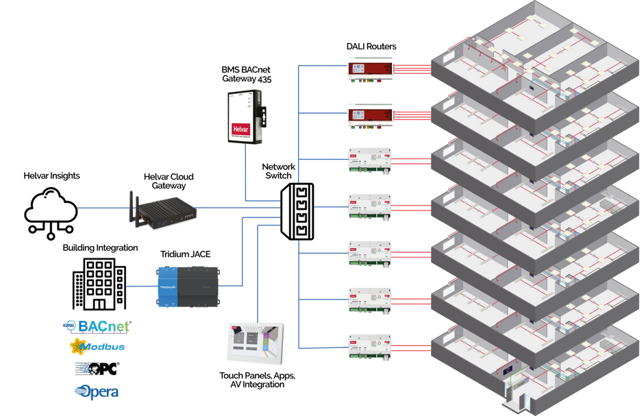 Bộ định tuyến Helvar - 950 Router