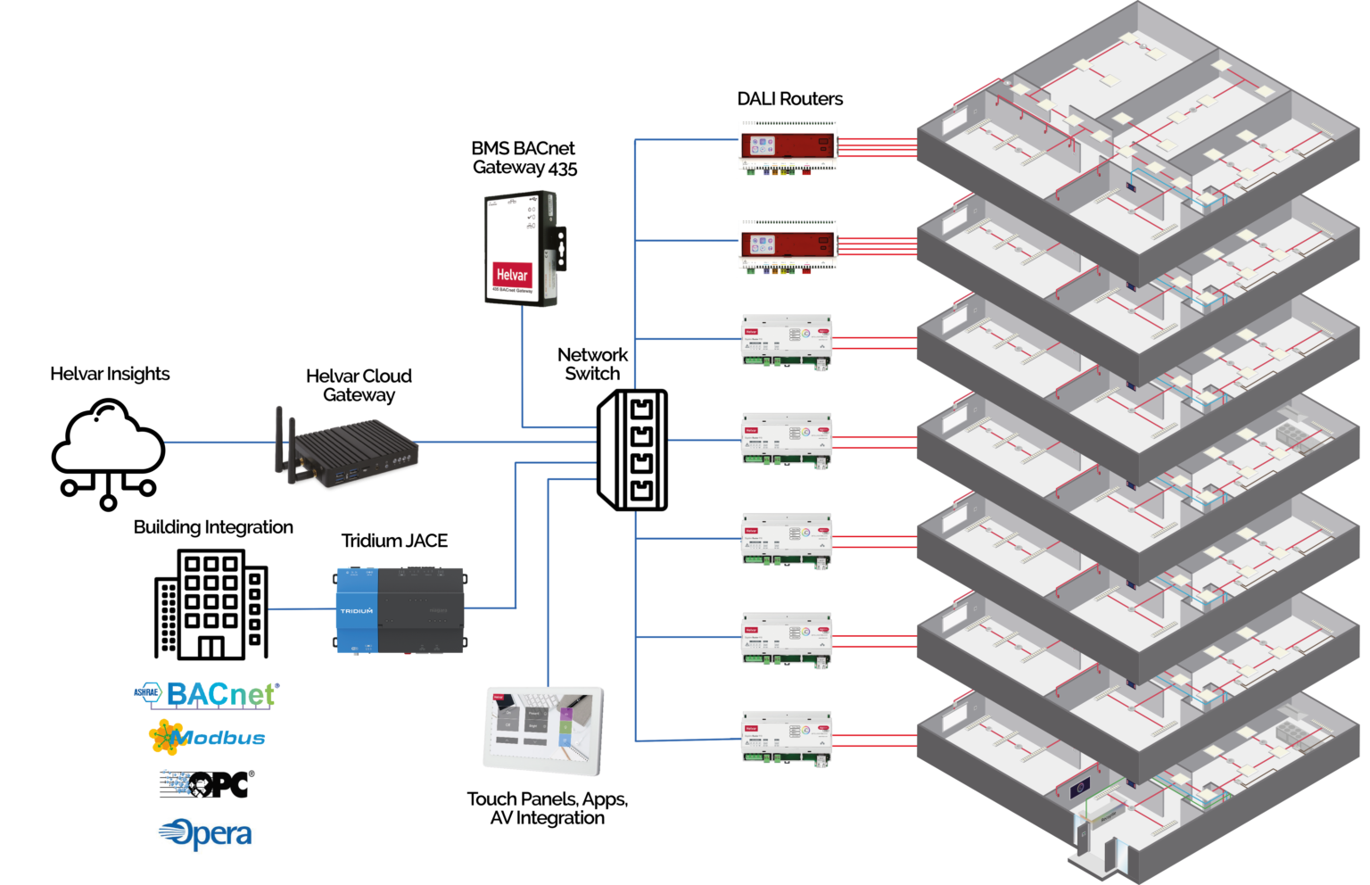 Bộ định tuyến Helvar - 950 Router